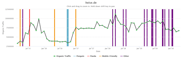 website penalty indicator