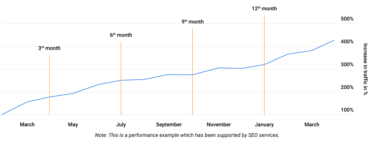 traffic increase xperients