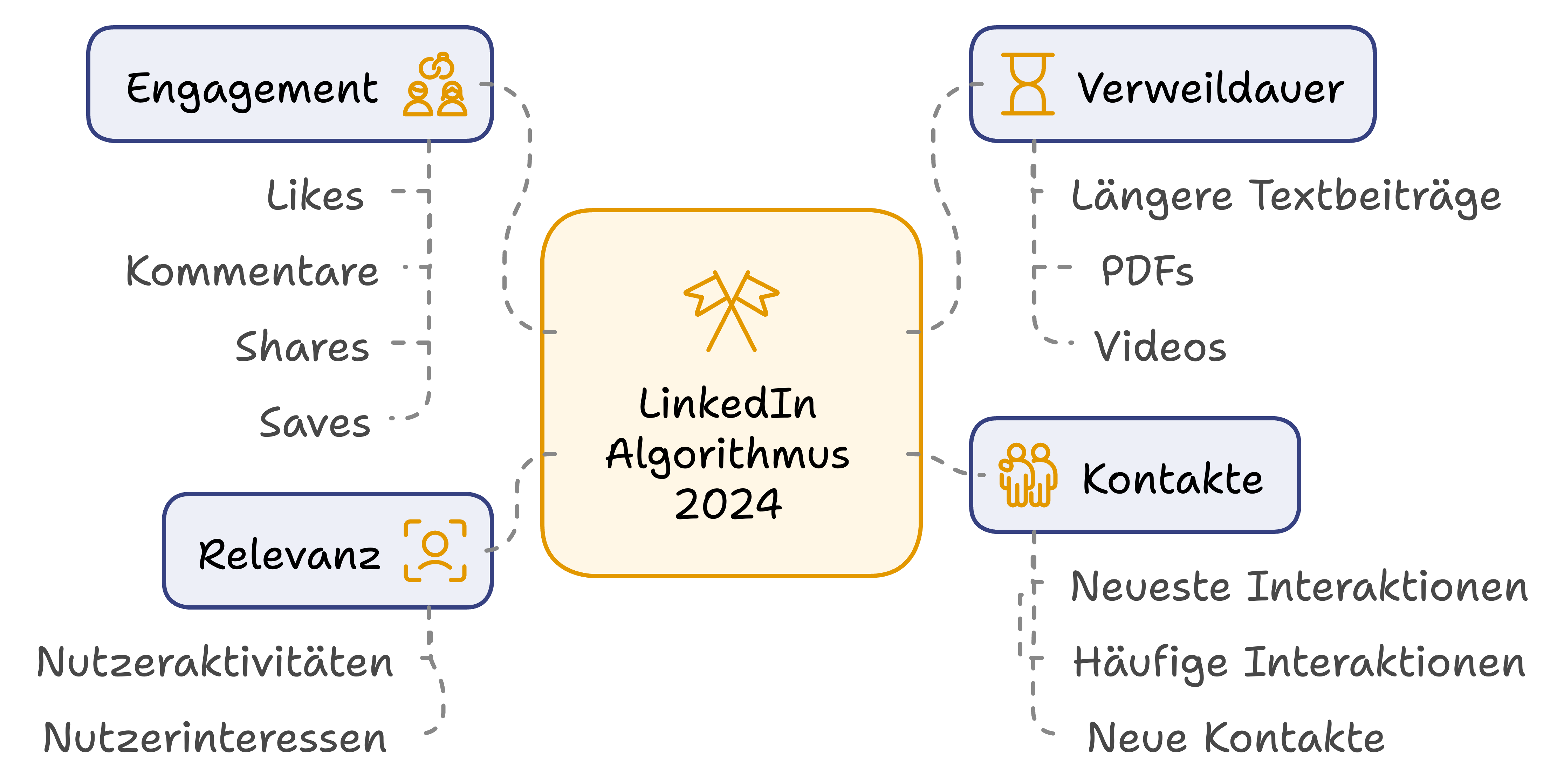 linkedin algorithmus 2024