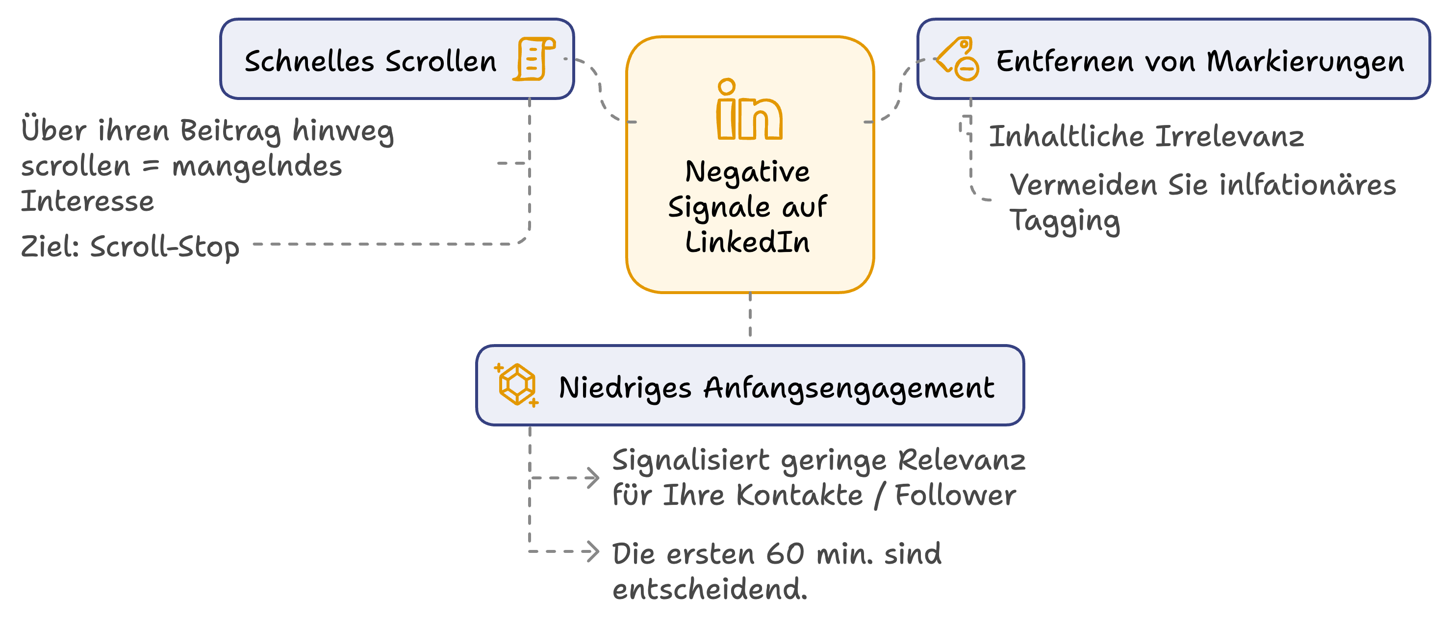 negative signale linkedin algorithmus