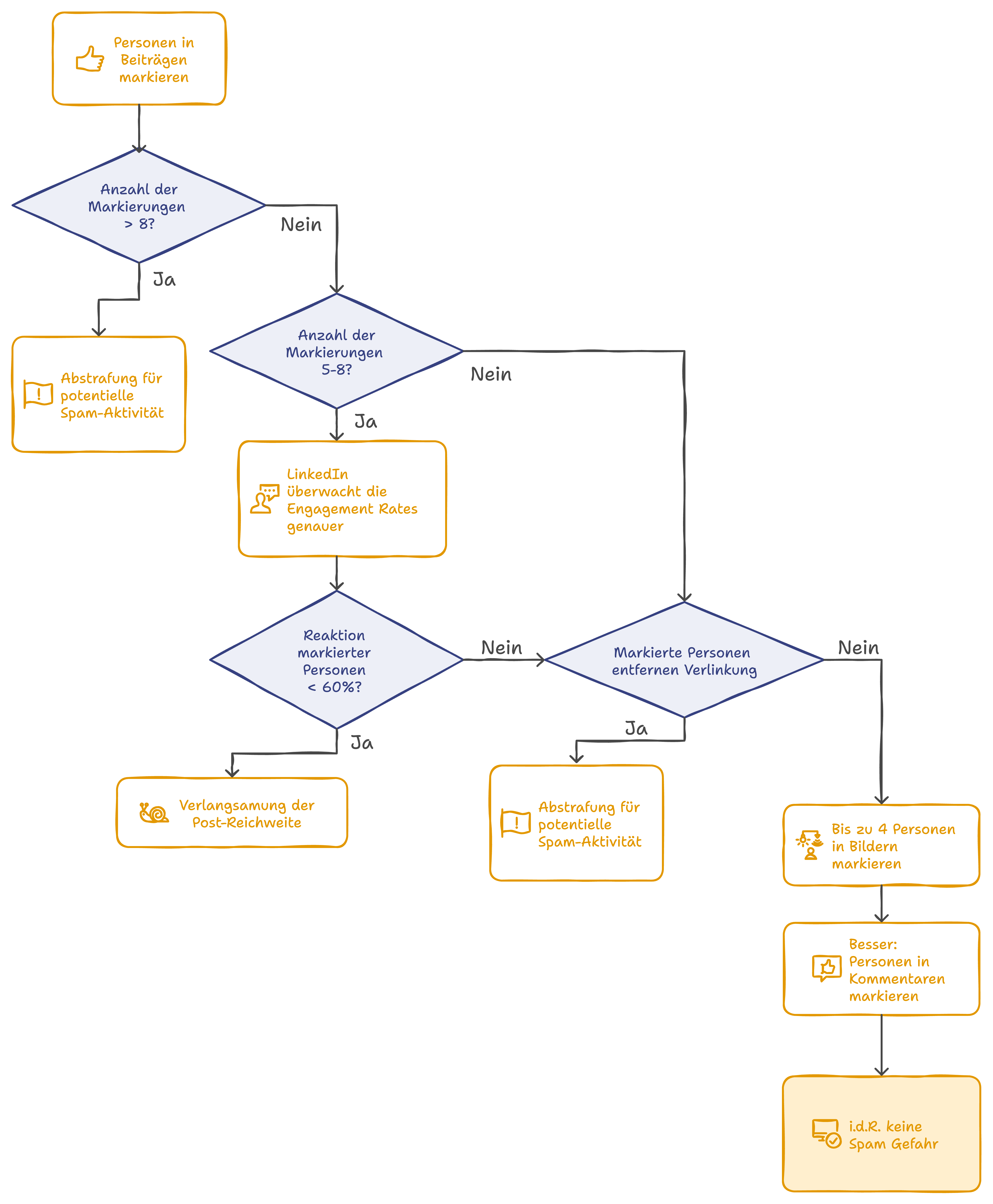 Workflow-Grafik die veranschaulicht, wie man richtig markiert: Bis zu 4 Personen auf Bildern markieren, Personen in den Kommentaren markieren führt zu keiner Algorithmus-Abstrafung