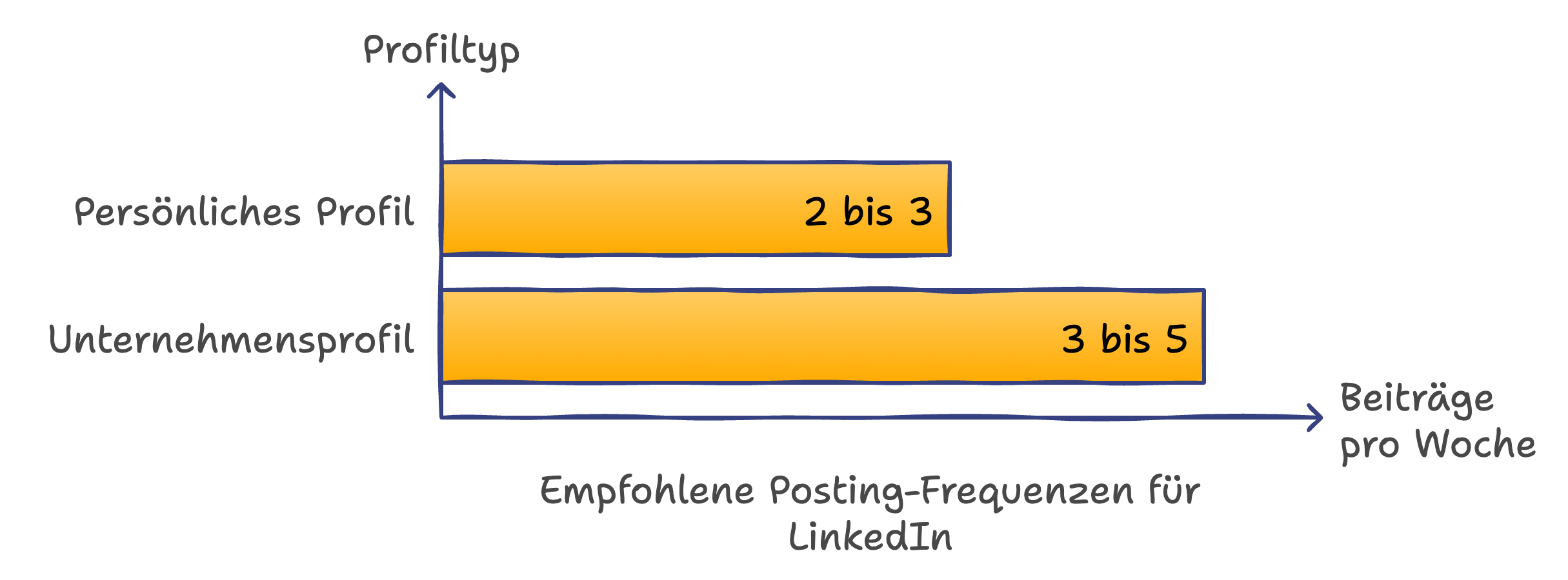 posting frequenz linkedin