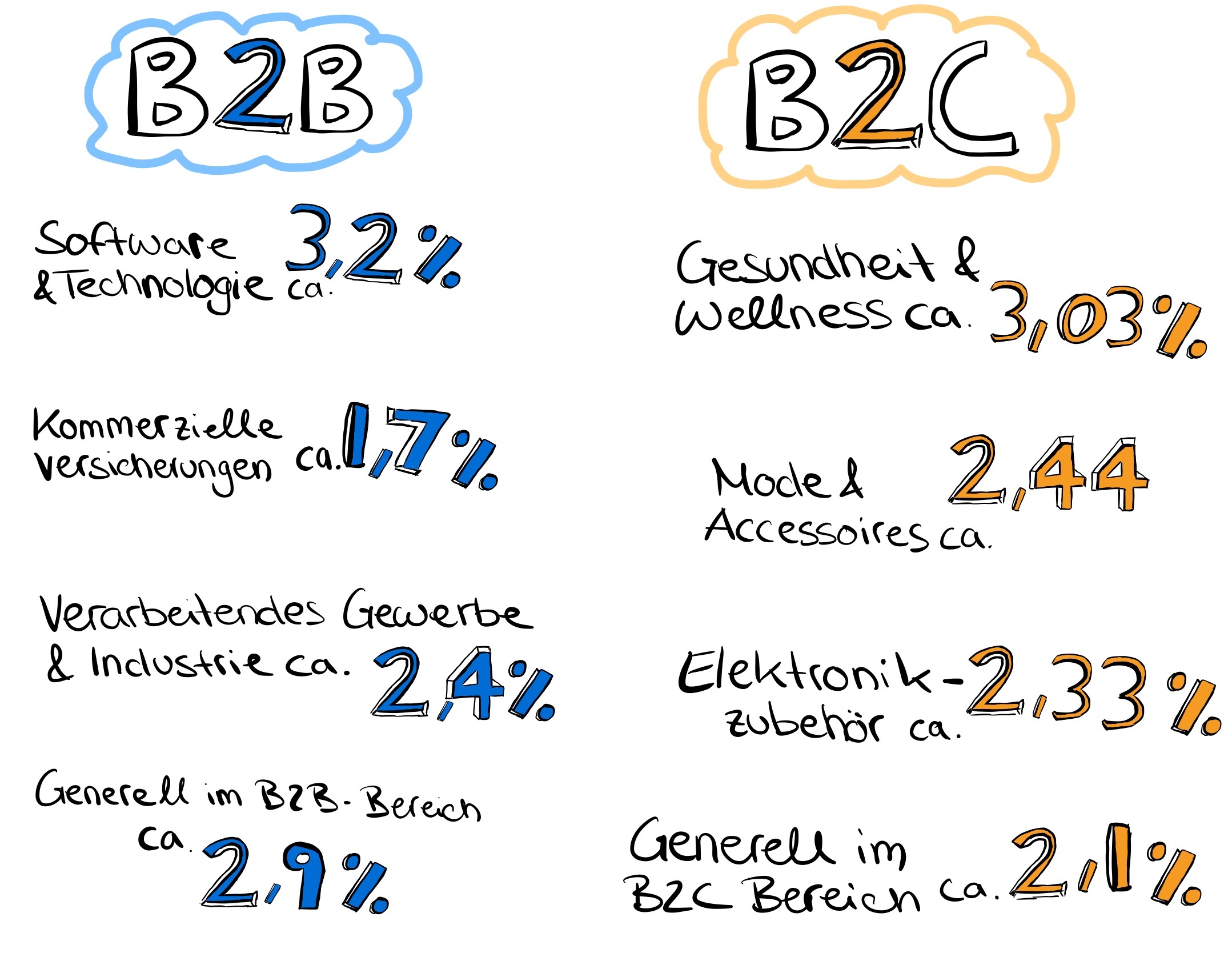 conversion rates nach branchen