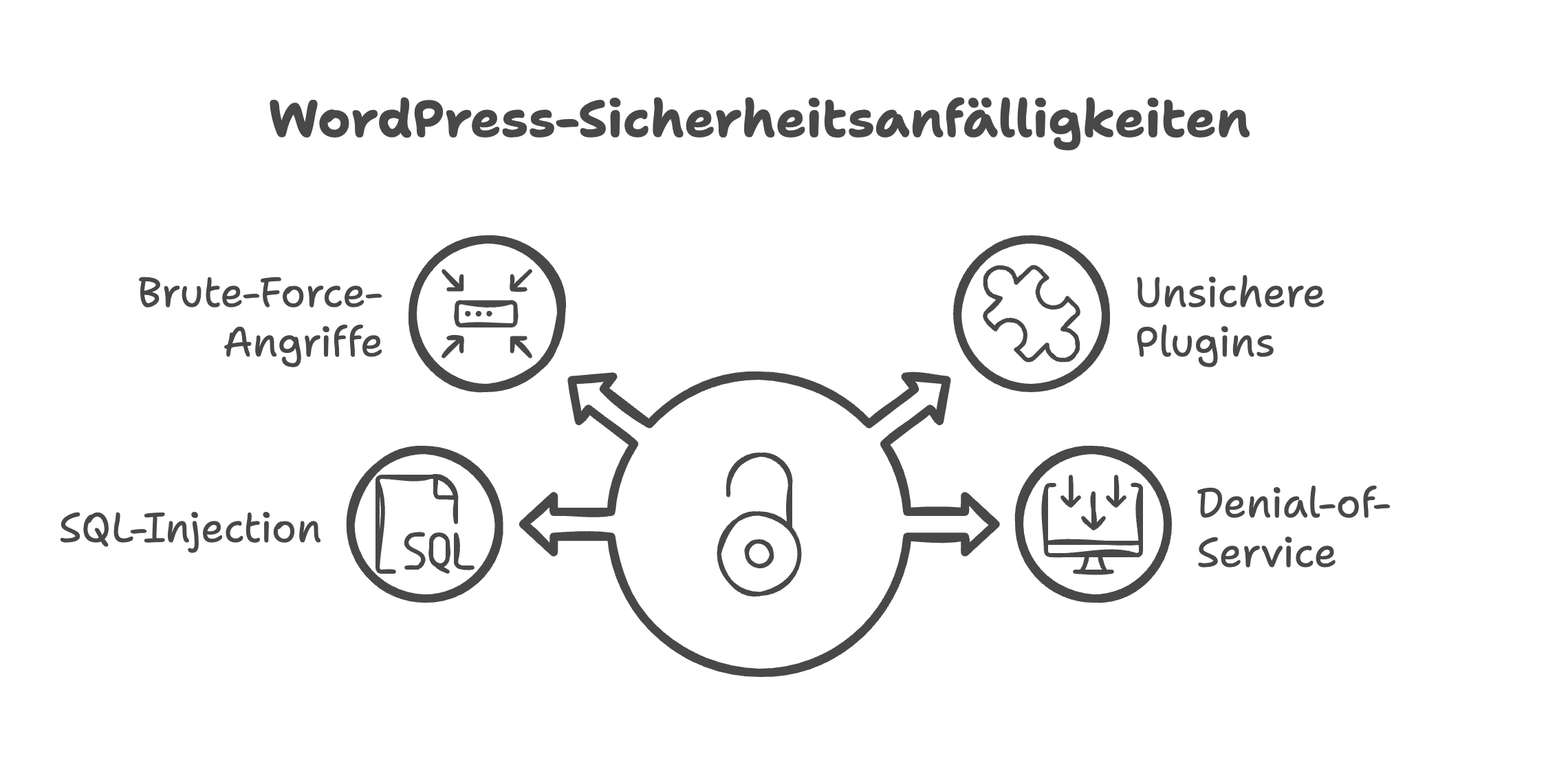 wordpress sicherheitsanfälligkeiten
