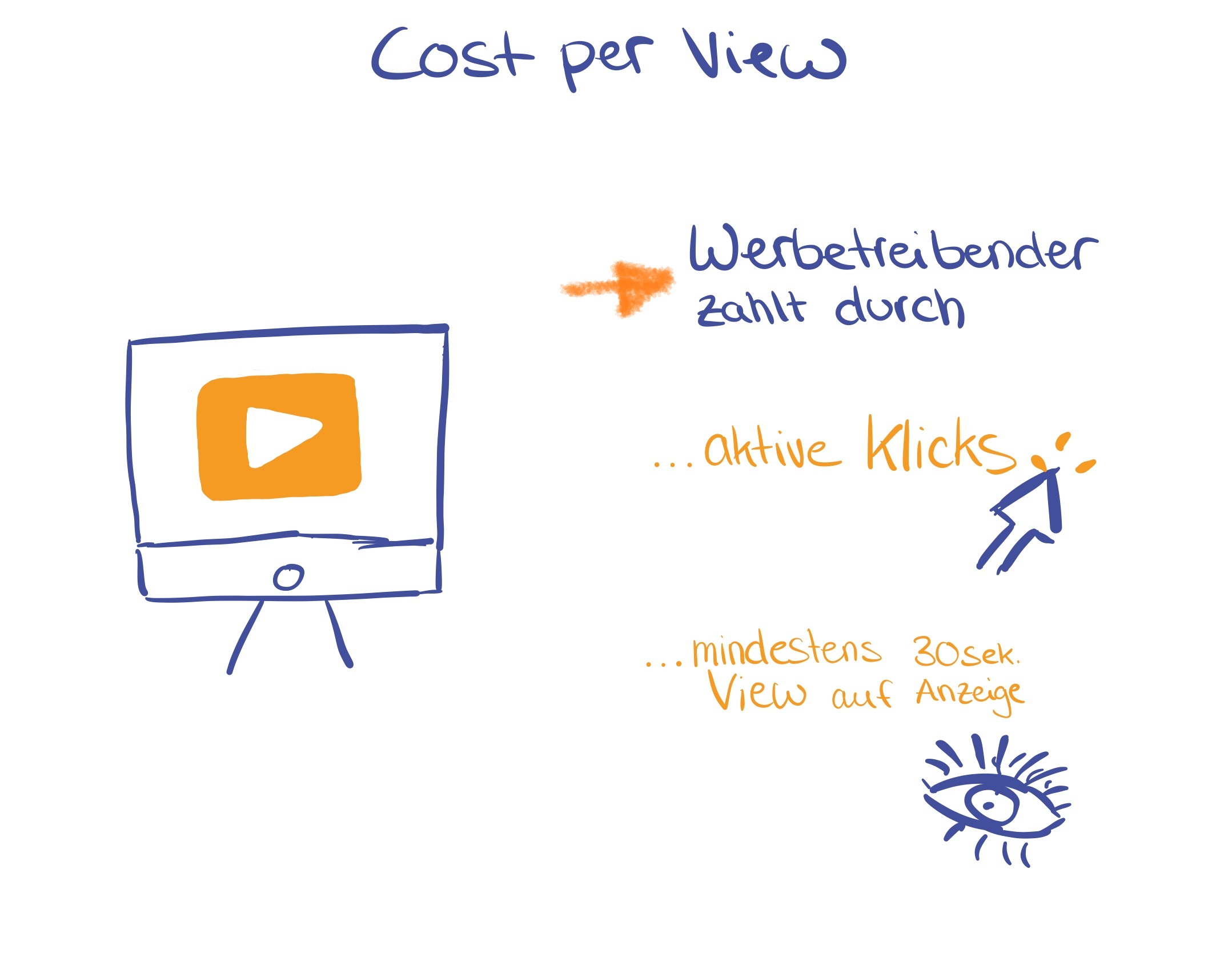 cost per view youtube ads