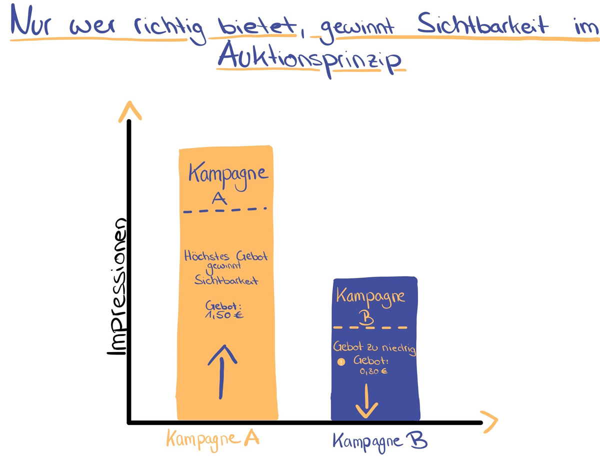 google ads auktion gebot impressionen vergleich